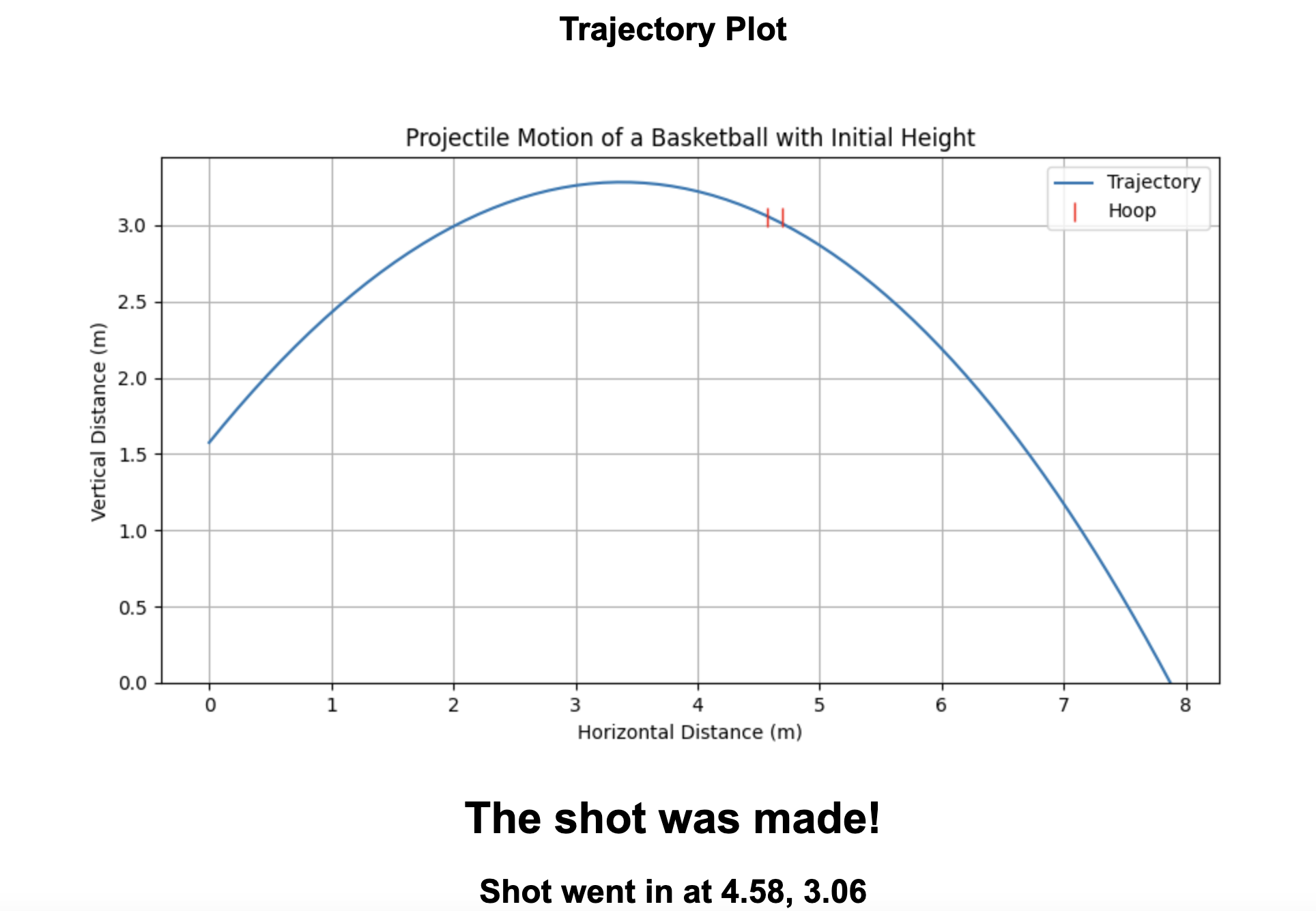 trajectory plot