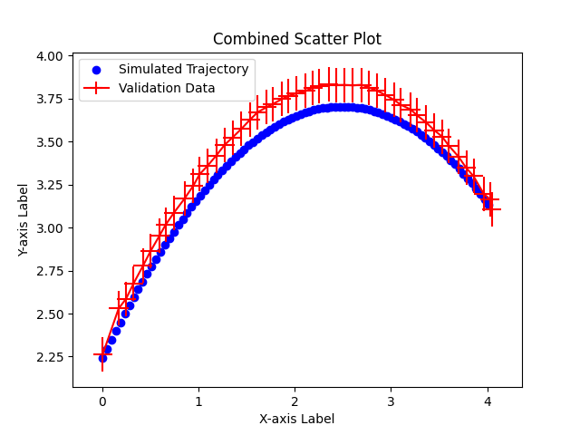 Scatter plot comparing the simulated trajectory against validation data measured from video, plotted on the same axes. The two paths track closely and begin and end at the same points.